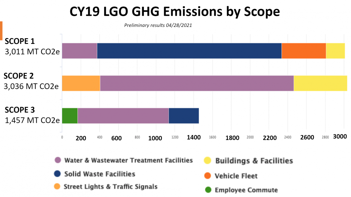 2021-6-3-LGOGHGEmissions